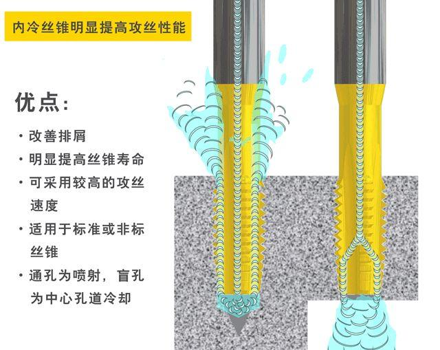 內(nèi)冷絲錐優(yōu)點(diǎn)