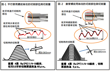 造成錐管絲攻加工表面粗糙不良的原因是什么？