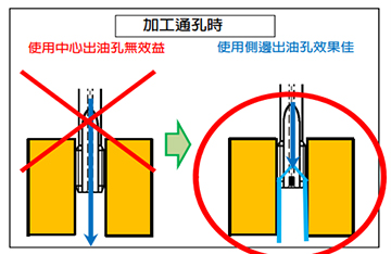 充分了解中心出油孔型絲攻和側(cè)邊出油孔型絲攻的使用區(qū)別